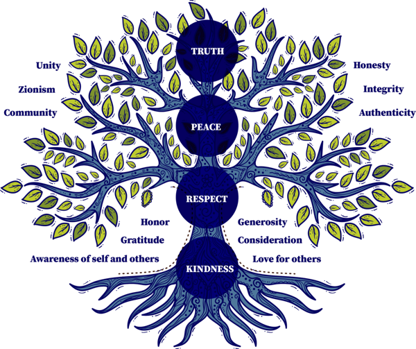 Jewish values tree